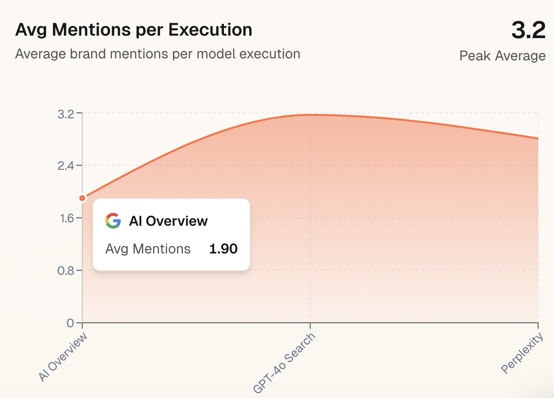 A dashboard showing brand visibility scores across multiple AI engine logos.