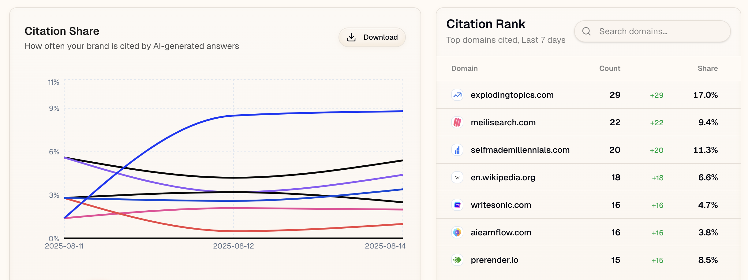 Visualization of AI Citations across Models and Competitors